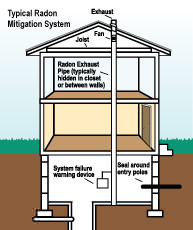 Radon mitigation and testing in Georgia