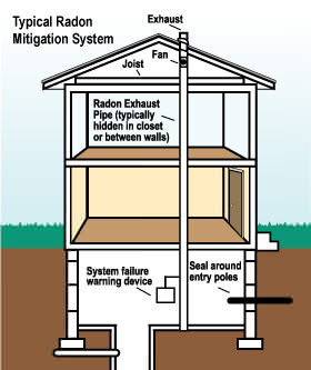 Radon mitigation and testing in Georgia