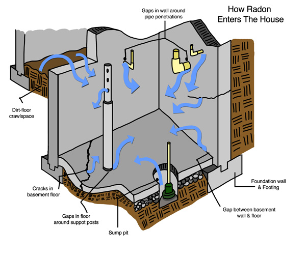 How Radon Enters the House in Northeastern Georgia
