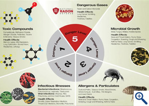 Wheel of Indoor Air Quality