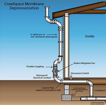 crawl space membrane depressurization in Athens