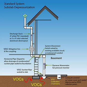 sub-slab depressurization in Athens